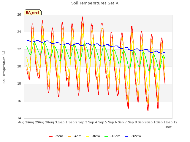 plot of Soil Temperatures Set A