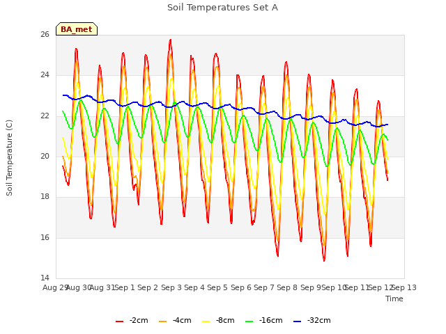 plot of Soil Temperatures Set A