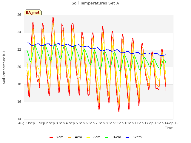 plot of Soil Temperatures Set A