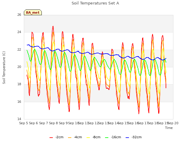 plot of Soil Temperatures Set A