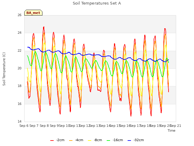 plot of Soil Temperatures Set A