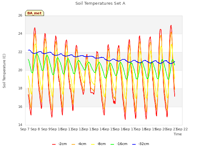 plot of Soil Temperatures Set A