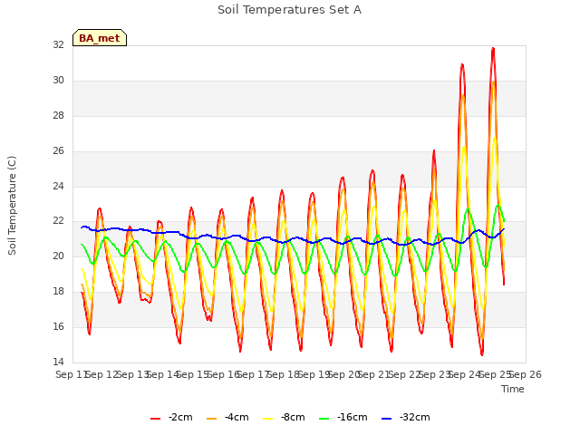 plot of Soil Temperatures Set A