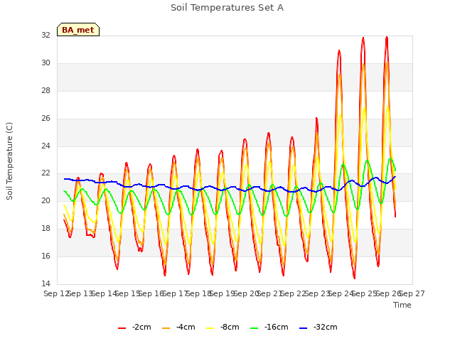 plot of Soil Temperatures Set A