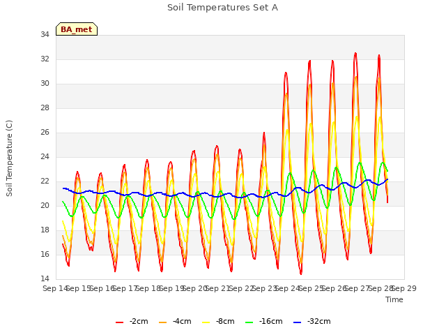 plot of Soil Temperatures Set A