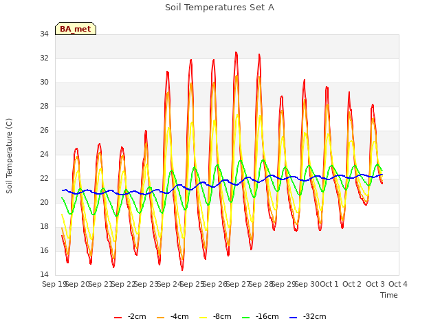 plot of Soil Temperatures Set A