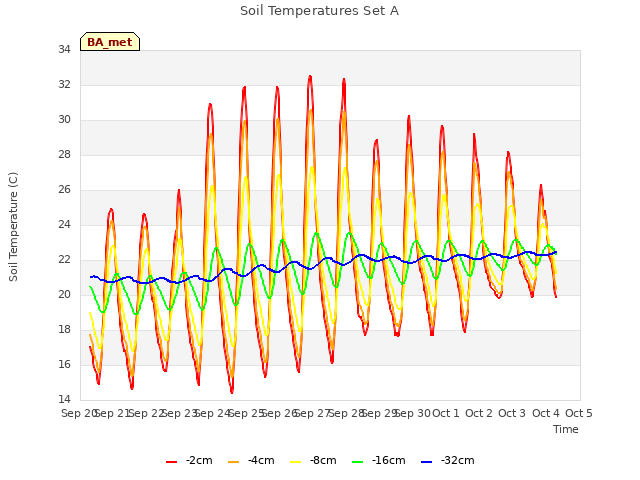 plot of Soil Temperatures Set A