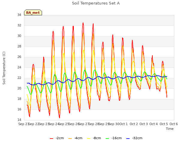 plot of Soil Temperatures Set A