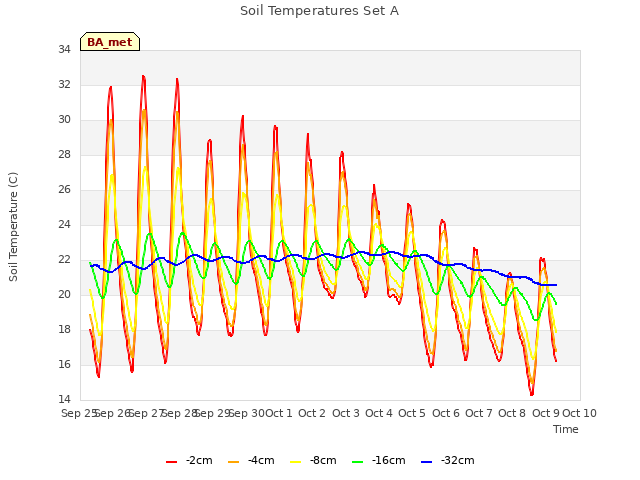 plot of Soil Temperatures Set A