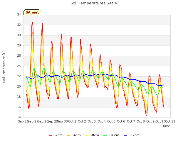 plot of Soil Temperatures Set A