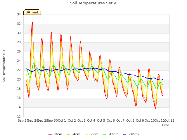 plot of Soil Temperatures Set A