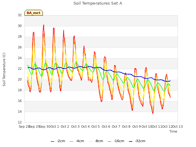 plot of Soil Temperatures Set A