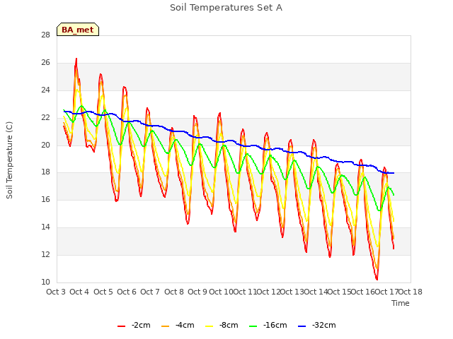 plot of Soil Temperatures Set A