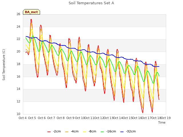 plot of Soil Temperatures Set A