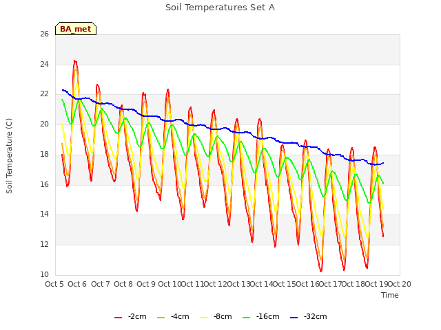 plot of Soil Temperatures Set A