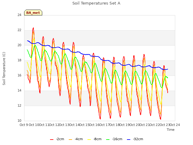 plot of Soil Temperatures Set A