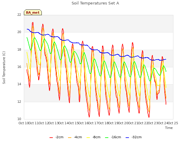 plot of Soil Temperatures Set A