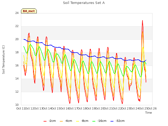 plot of Soil Temperatures Set A