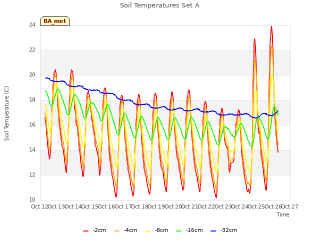 plot of Soil Temperatures Set A