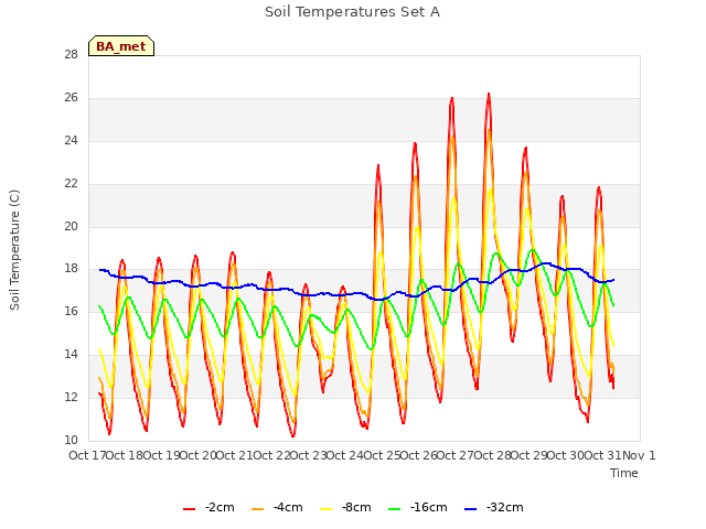 plot of Soil Temperatures Set A