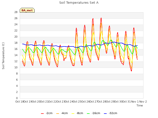 plot of Soil Temperatures Set A