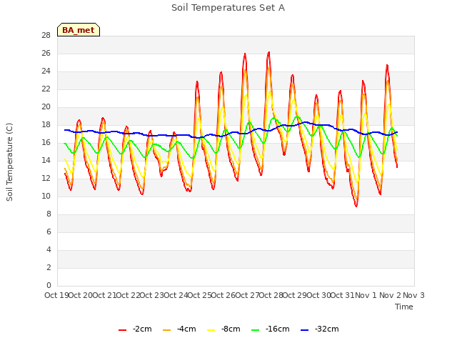 plot of Soil Temperatures Set A