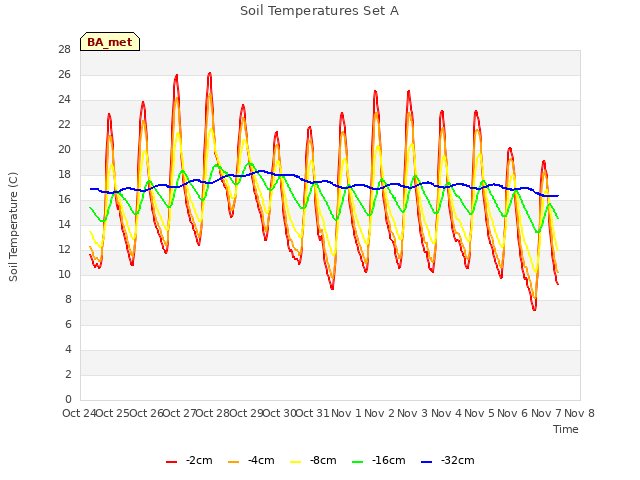 plot of Soil Temperatures Set A