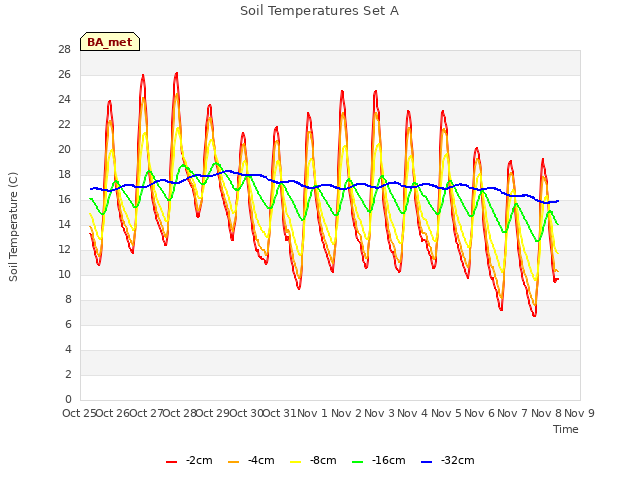 plot of Soil Temperatures Set A