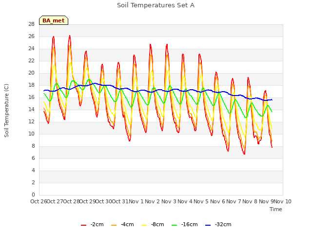 plot of Soil Temperatures Set A