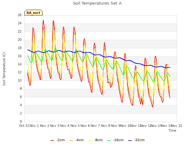 plot of Soil Temperatures Set A