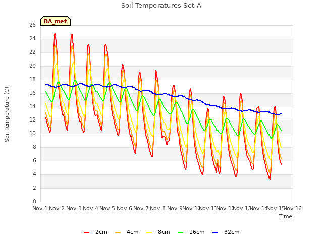 plot of Soil Temperatures Set A