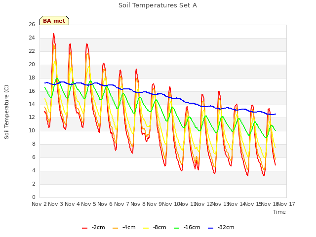 plot of Soil Temperatures Set A