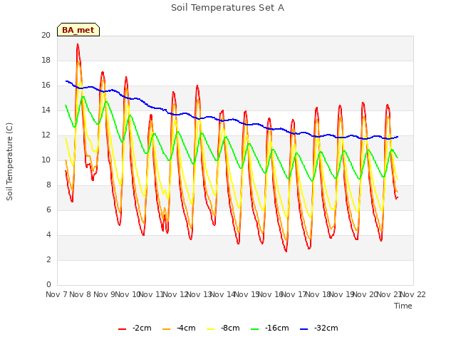 plot of Soil Temperatures Set A