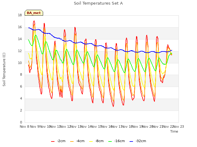 plot of Soil Temperatures Set A