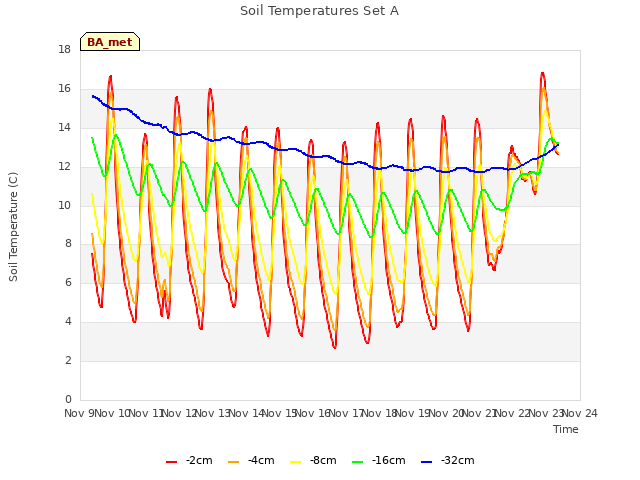 plot of Soil Temperatures Set A