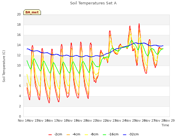 plot of Soil Temperatures Set A