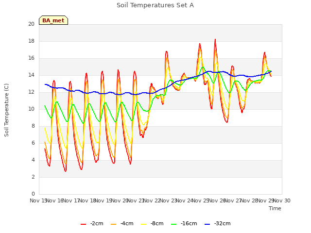 plot of Soil Temperatures Set A