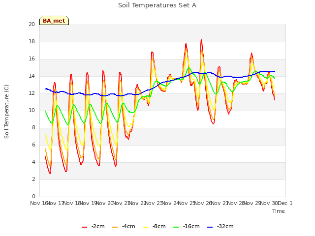 plot of Soil Temperatures Set A