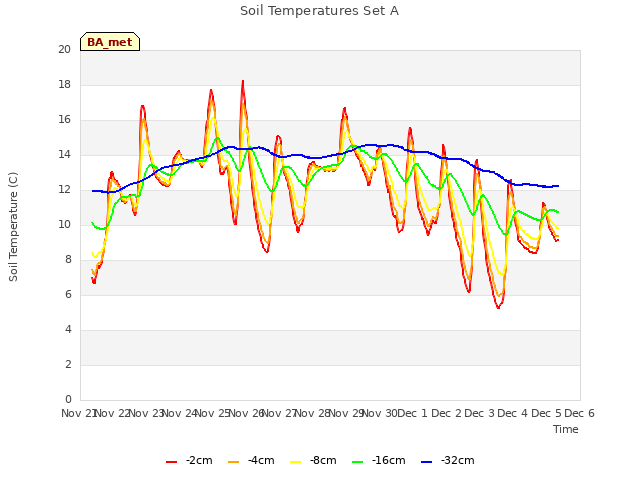 plot of Soil Temperatures Set A