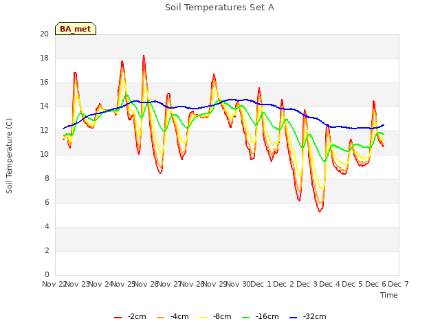 plot of Soil Temperatures Set A