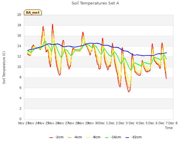 plot of Soil Temperatures Set A