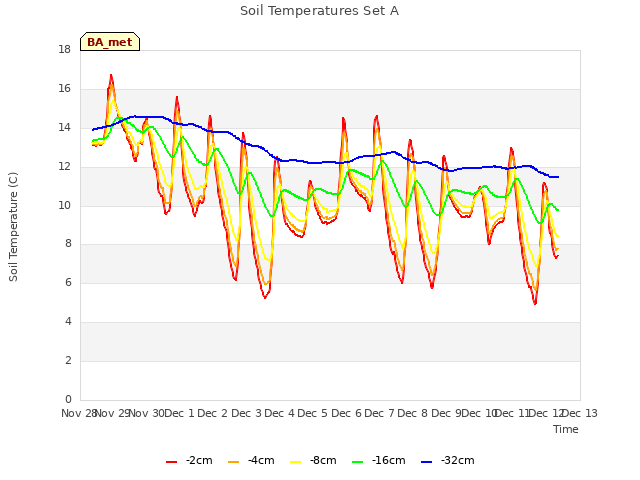 plot of Soil Temperatures Set A