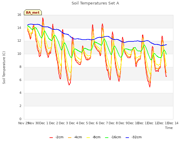 plot of Soil Temperatures Set A