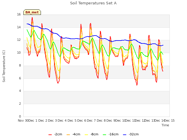 plot of Soil Temperatures Set A