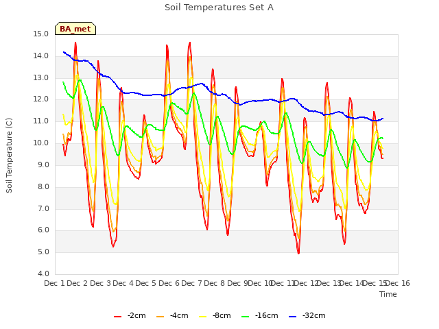plot of Soil Temperatures Set A