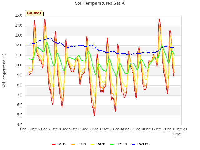 plot of Soil Temperatures Set A