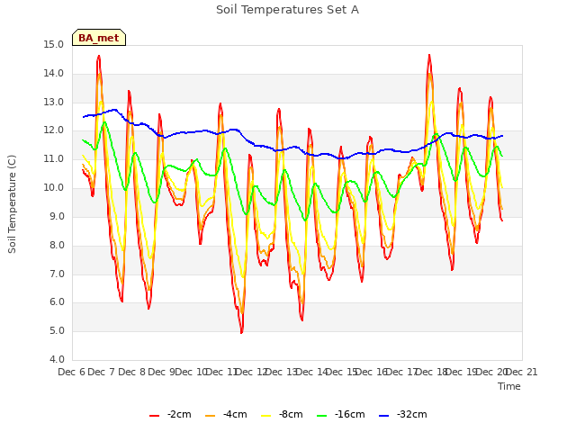 plot of Soil Temperatures Set A