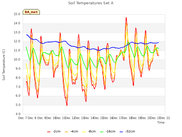 plot of Soil Temperatures Set A