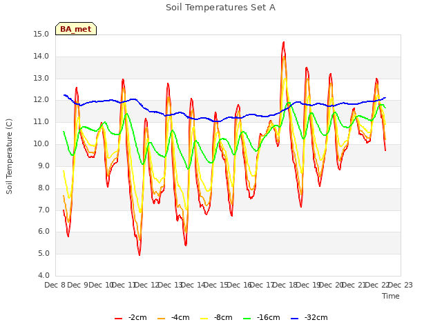 plot of Soil Temperatures Set A