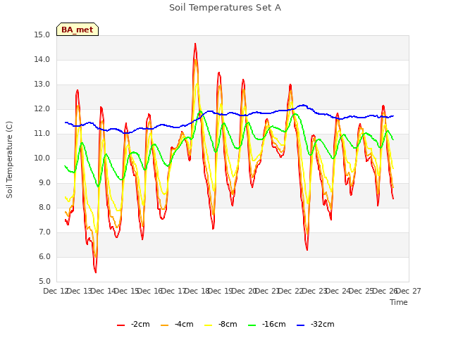 plot of Soil Temperatures Set A